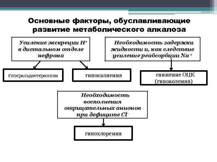 Основные факторы, обуславливающие развитие метаболического алкалоза Усиление экскреции Н+ в дистальном отделе нефрона гиперальдостеронизм