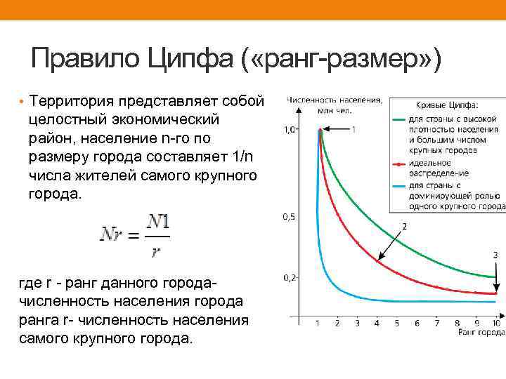 Правило Ципфа ( «ранг-размер» ) • Территория представляет собой целостный экономический район, население n-го