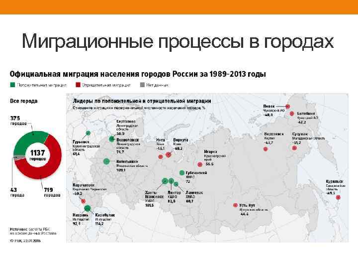 Миграционные процессы в городах 