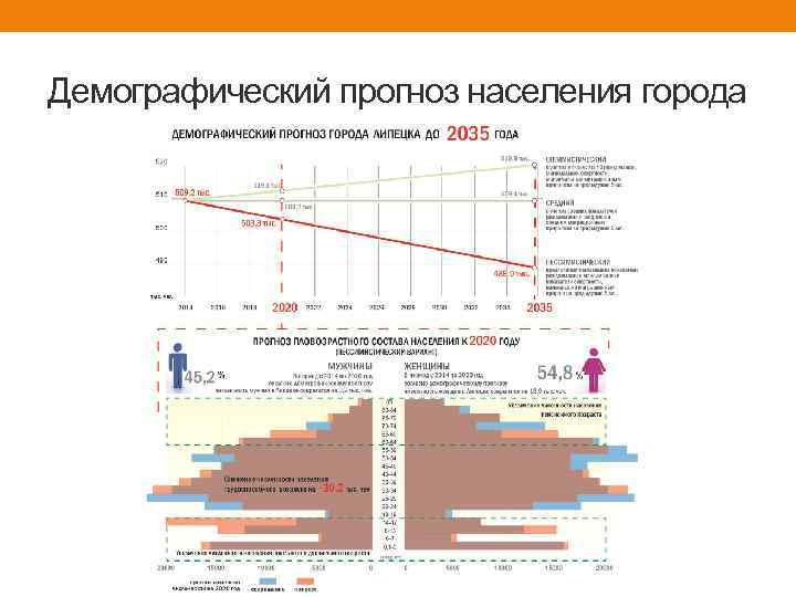 Демографический прогноз населения города 