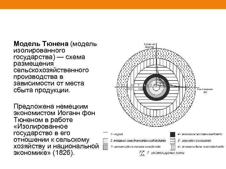 Модель Тюнена (модель изолированного государства) — схема размещения сельскохозяйственного производства в зависимости от места