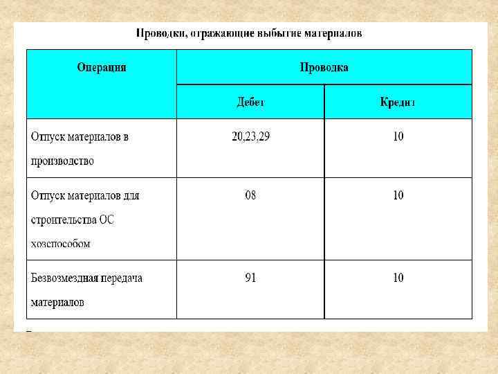 Отпущены материалы. Отпущены со склада материалы в основное производство проводка. Отпущены со склада материалы на производство продукции проводка. Отпущены материалы в производство. Отпущены материалы в основное производство.