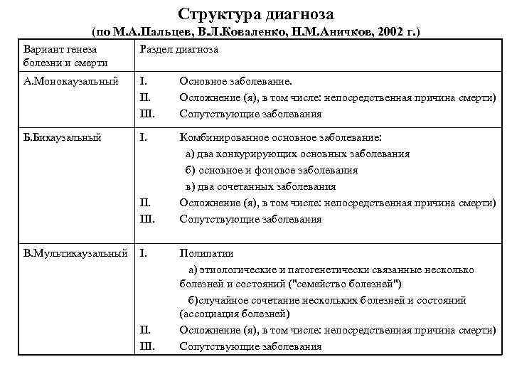 Структура диагноза (по М. А. Пальцев, В. Л. Коваленко, Н. М. Аничков, 2002 г.
