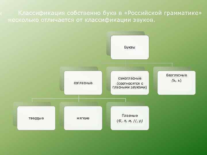  Классификация собственно букв в «Российской грамматике» несколько отличается от классификации звуков. Буквы согласные