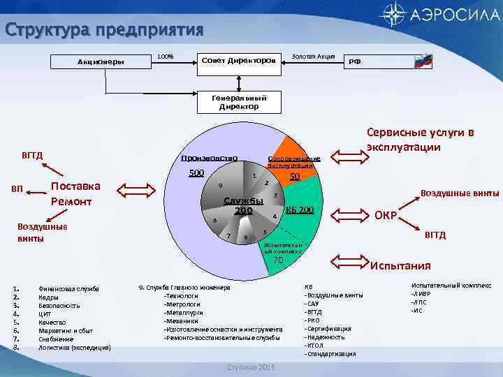 Структура предприятия Акционеры 100% Совет Директоров Золотая Акция РФ Генеральный Директор ВГТД ВП Сервисные