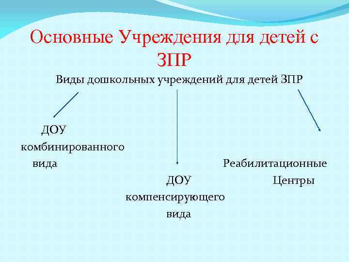 Основные Учреждения для детей с ЗПР Виды дошкольных учреждений для детей ЗПР ДОУ комбинированного