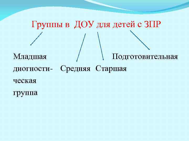 Группы в ДОУ для детей с ЗПР Младшая Подготовительная диогности- Средняя Старшая ческая группа