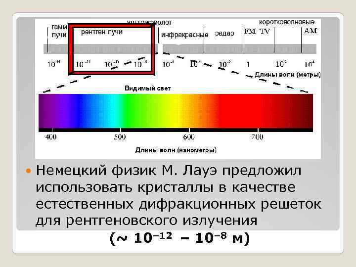  Немецкий физик М. Лауэ предложил использовать кристаллы в качестве естественных дифракционных решеток для