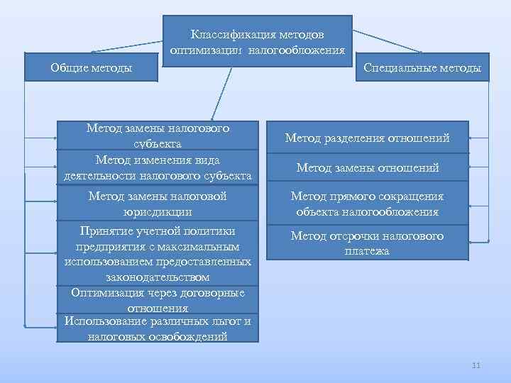 Классификация методов оптимизации налогообложения Общие методы Метод замены налогового субъекта Метод изменения вида деятельности