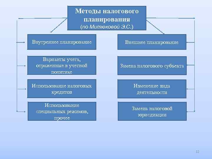 Методы налогового планирования (по Митюковой Э. С. ) Внутреннее планирование Внешнее планирование Варианты учета,