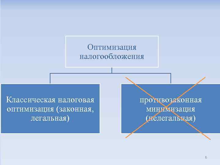 Оптимизация налогообложения Классическая налоговая оптимизация (законная, легальная) противозаконная минимизация (нелегальная) 6 