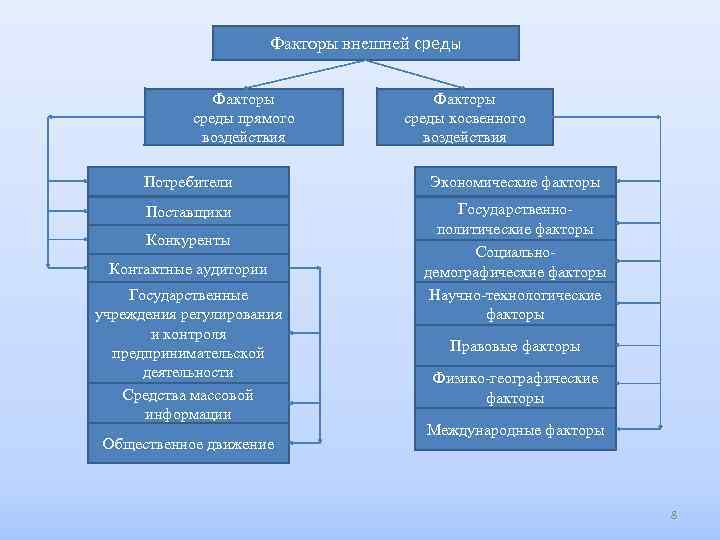 Факторы внешней среды Факторы среды прямого воздействия Факторы среды косвенного воздействия Потребители Экономические факторы