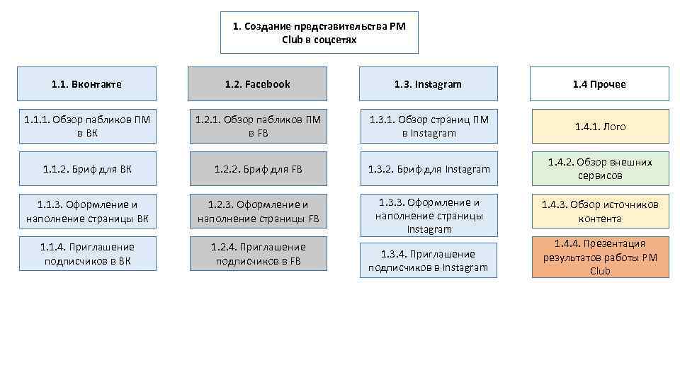 1. Создание представительства PM Club в соцсетях 1. 1. Вконтакте 1. 2. Facebook 1.