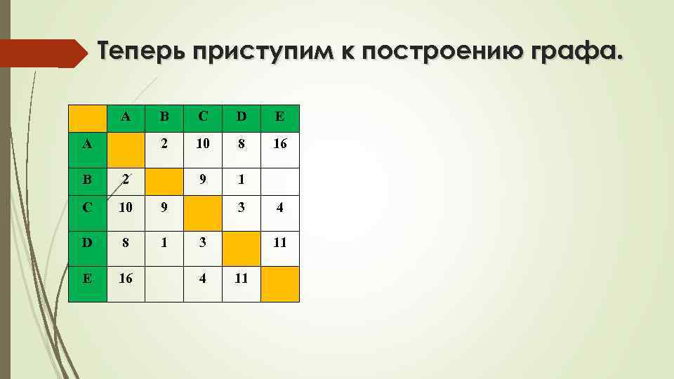 Теперь приступим к построению графа. A C D E 2 A B 10 8