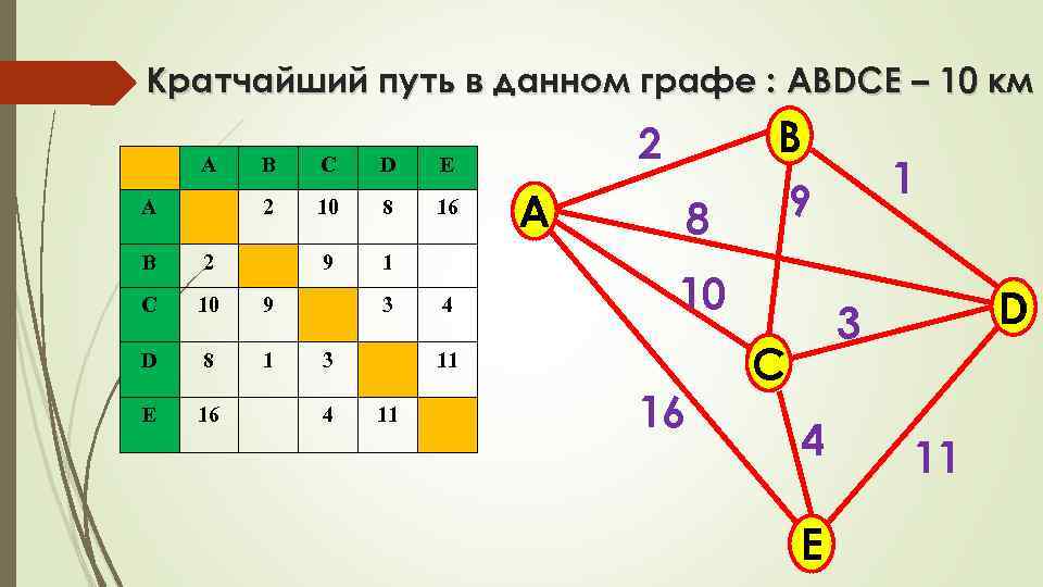 Кратчайший путь в данном графе : ABDCE – 10 км A C D E