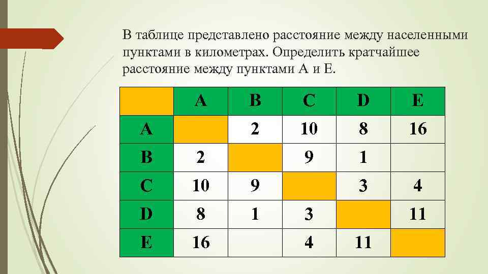 В таблице представлено расстояние между населенными пунктами в километрах. Определить кратчайшее расстояние между пунктами