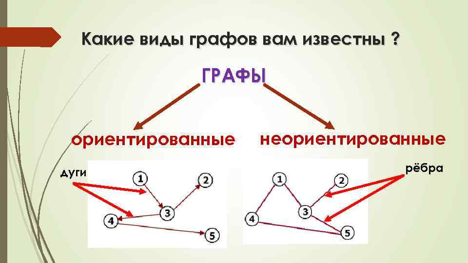 Какие виды графов вам известны ? ГРАФЫ ориентированные дуги неориентированные рёбра 