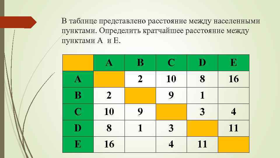 В таблице представлено расстояние между населенными пунктами. Определить кратчайшее расстояние между пунктами A и