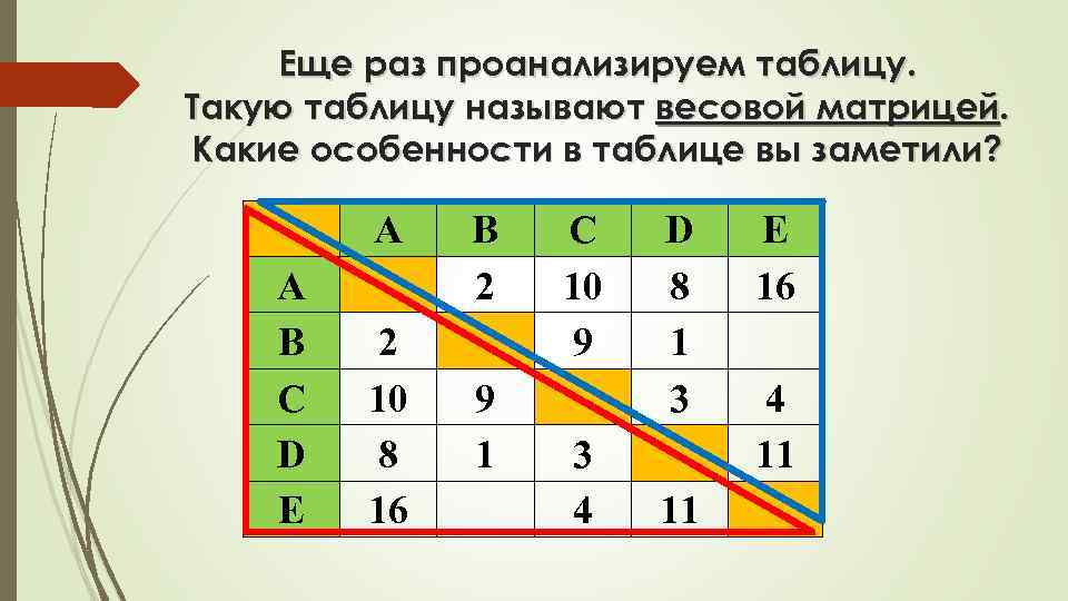 Еще раз проанализируем таблицу. Такую таблицу называют весовой матрицей. Какие особенности в таблице вы