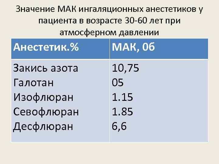 Значение МАК ингаляционных анестетиков у пациента в возрасте 30 -60 лет при атмосферном давлении
