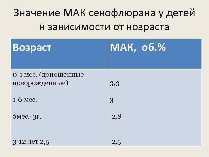 Значение МАК севофлюрана у детей в зависимости от возраста Возраст МАК, об. % 0