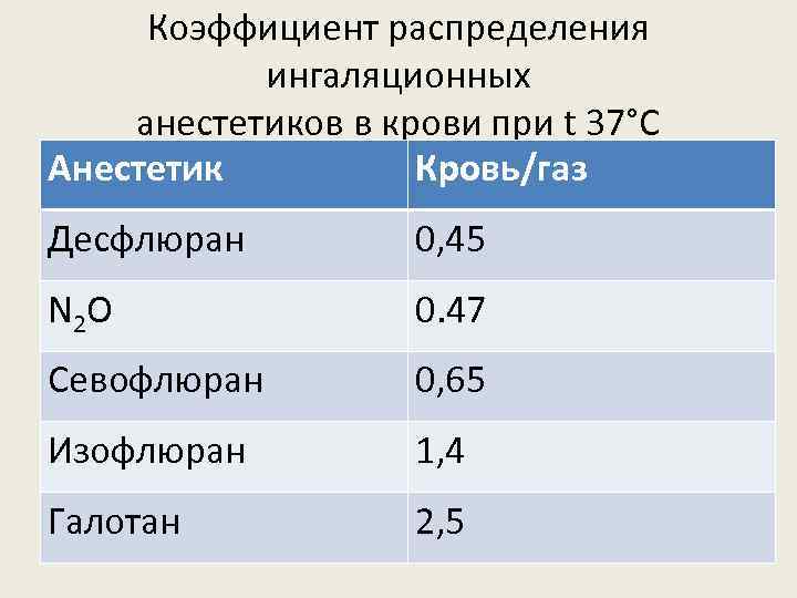Коэффициент распределения ингаляционных анестетиков в крови при t 37°C Анестетик Кровь/газ Десфлюран 0, 45