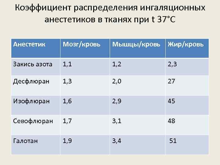 Коэффициент распределения ингаляционных анестетиков в тканях при t 37°C Анестетик Мозг/кровь Мышцы/кровь Жир/кровь Закись