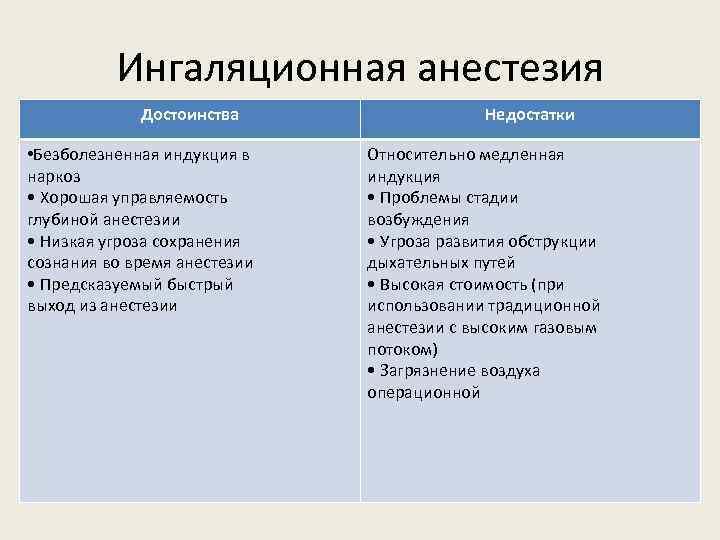 Ингаляционная анестезия Достоинства • Безболезненная индукция в наркоз • Хорошая управляемость глубиной анестезии •