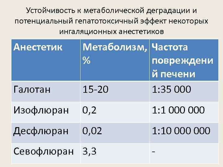 Устойчивость к метаболической деградации и потенциальный гепатотоксичный эффект некоторых ингаляционных анестетиков Анестетик Галотан Метаболизм,