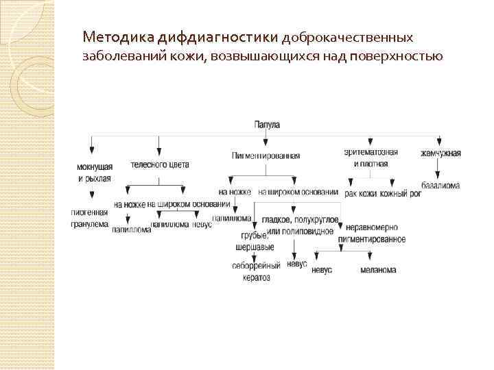 Методика дифдиагностики доброкачественных заболеваний кожи, возвышающихся над поверхностью 