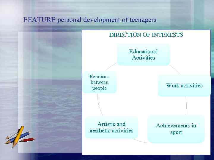 FEATURE personal development of teenagers DIRECTION OF INTERESTS Educational Activities Relations between people Artistic