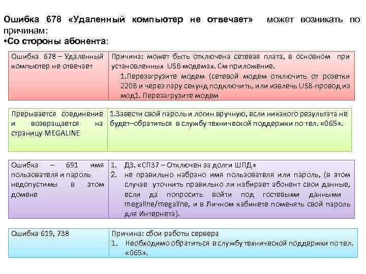 Ошибка 678 «Удаленный компьютер не отвечает» причинам: • Со стороны абонента: может возникать по