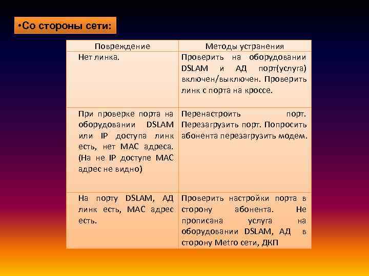  • Со стороны сети: Повреждение Нет линка. Методы устранения Проверить на оборудовании DSLAM