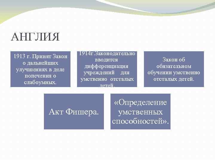 АНГЛИЯ 1913 г. Принят Закон о дальнейших улучшениях в деле попечения о слабоумных. 1914