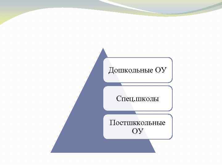 Дошкольные ОУ Спец. школы Постшккольные ОУ 