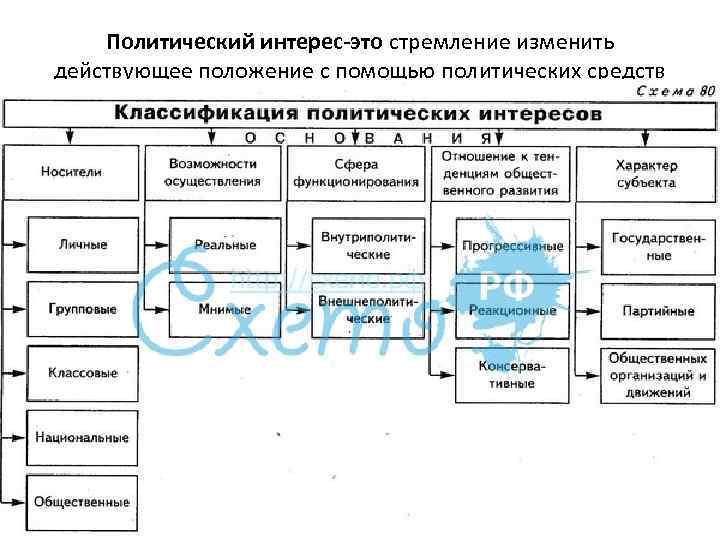 Политические интересы человека. Политические интересы примеры. Осознанные политические интересы. Политическая заинтересованность. Классификация политических интересов.