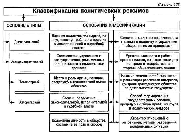 Особенности политических режимов таблица. Политические режимы схема. Типы политических режимов таблица.