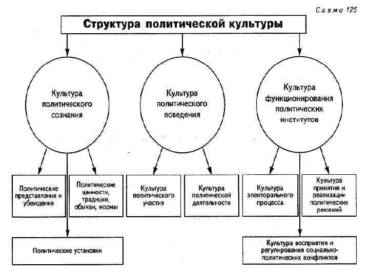 Структура политического сознания схема