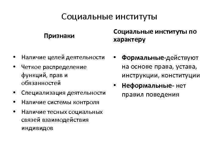 Социальные институты Признаки • Наличие целей деятельности • Четкое распределение функций, прав и обязанностей