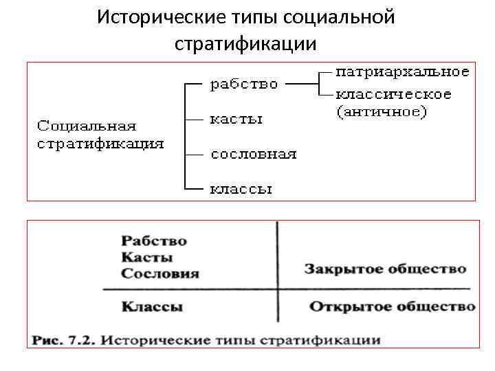 Исторические типы социальной стратификации 