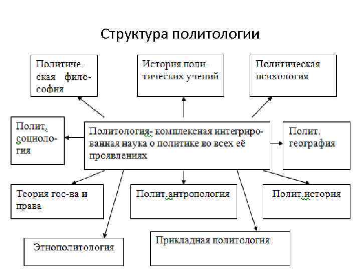 Предмет структура политологии