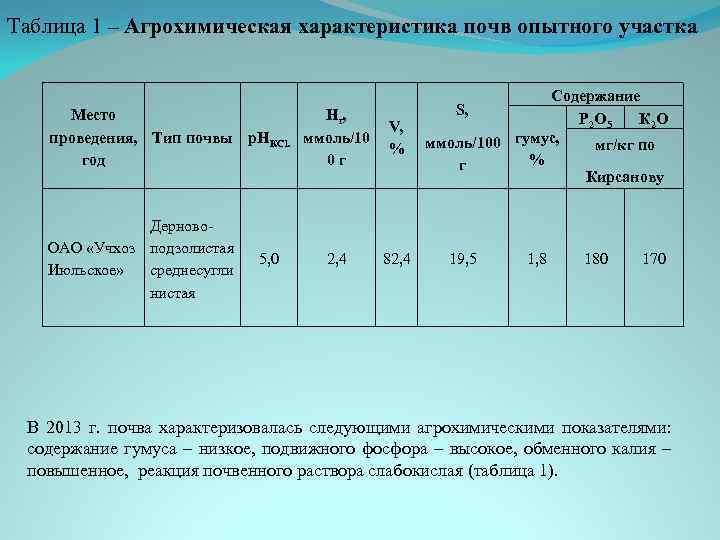 Таблица 1 – Агрохимическая характеристика почв опытного участка Место Нг, проведения, Тип почвы р.