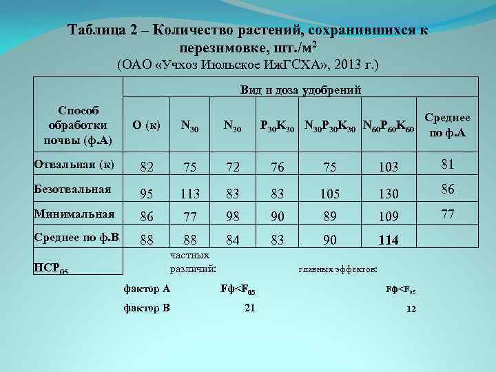 Таблица 2 – Количество растений, сохранившихся к перезимовке, шт. /м 2 (ОАО «Учхоз Июльское