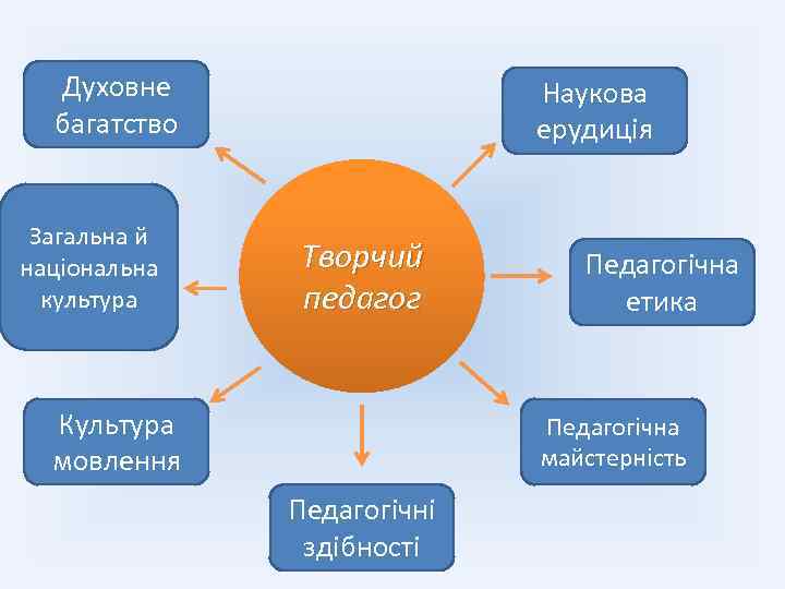 Духовне багатство Загальна й національна культура Наукова ерудиція Творчий педагог Культура мовлення Педагогічна етика