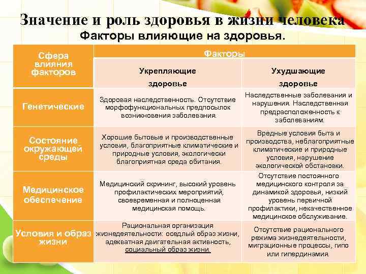 Значение здоровья. Роль здоровья в жизни человека. Важность здоровья в жизни человека. Роль здоровья в человеке. Сфера влияния факторов на здоровье человека.