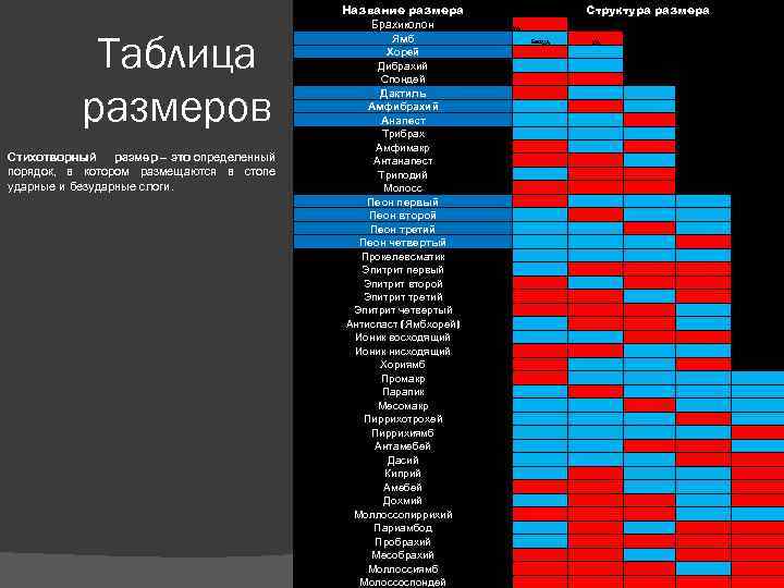 Таблица размеров Стихотворный размер – это определенный порядок, в котором размещаются в стопе ударные