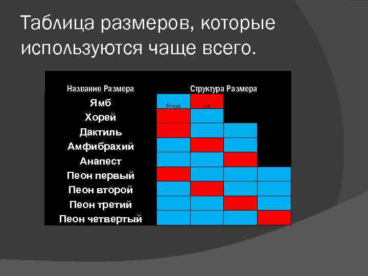 Таблица размеров, которые используются чаще всего. Название Размера Ямб Хорей Дактиль Амфибрахий Анапест Пеон