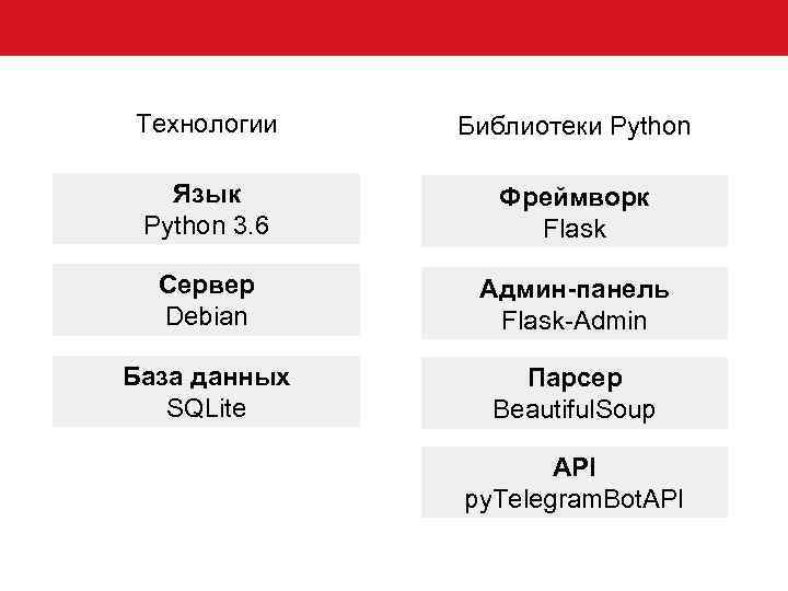 Технологии Библиотеки Python Язык Python 3. 6 Фреймворк Flask Сервер Debian Админ-панель Flask-Admin База