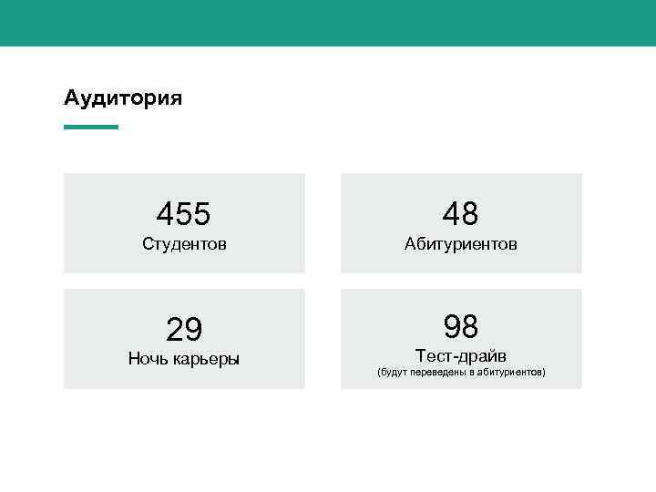 Аудитория 455 48 Студентов Абитуриентов 29 98 Ночь карьеры Тест-драйв (будут переведены в абитуриентов)