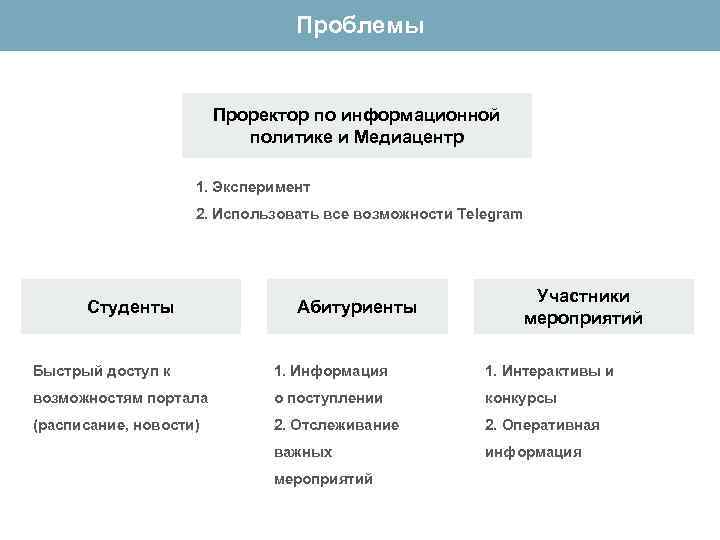 Проблемы Проректор по информационной политике и Медиацентр 1. Эксперимент 2. Использовать все возможности Telegram